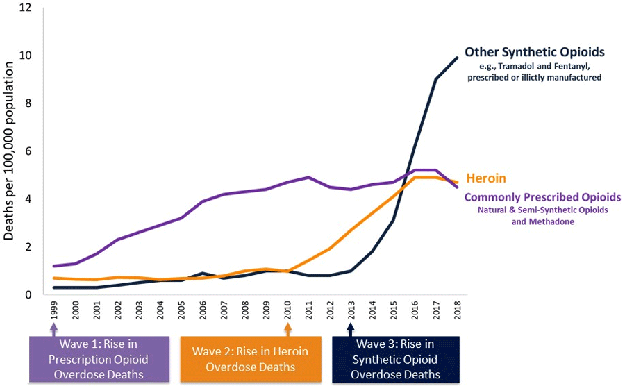 Graph: Three Waves of the Rise in Opioid Deaths