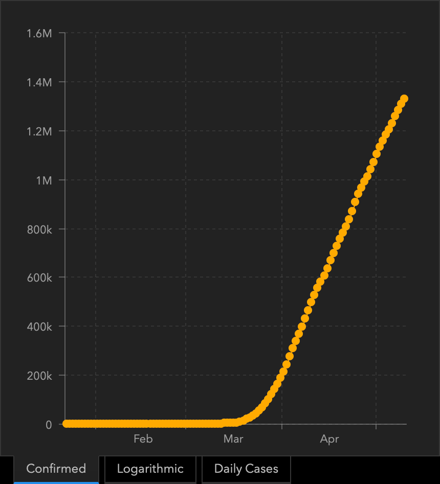 Johns Hopkins graph showing the increase in COVID 19 cases as of May 11, 2020.