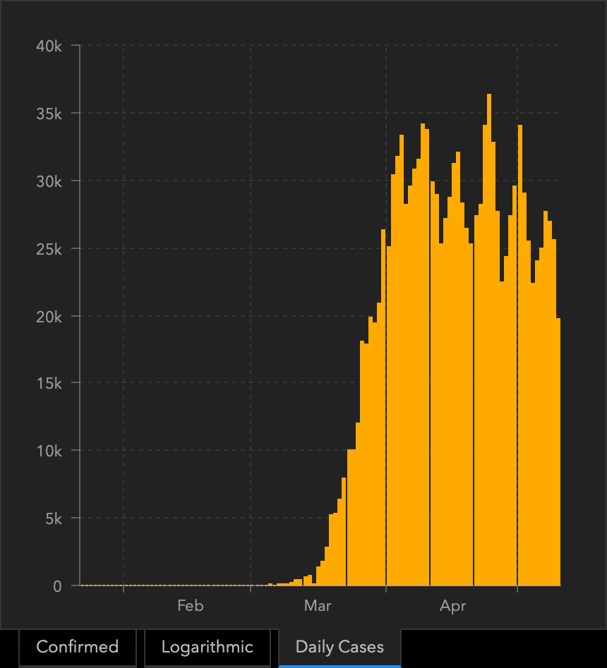 A graph showing coronavirus daily cases on May 11, 2020