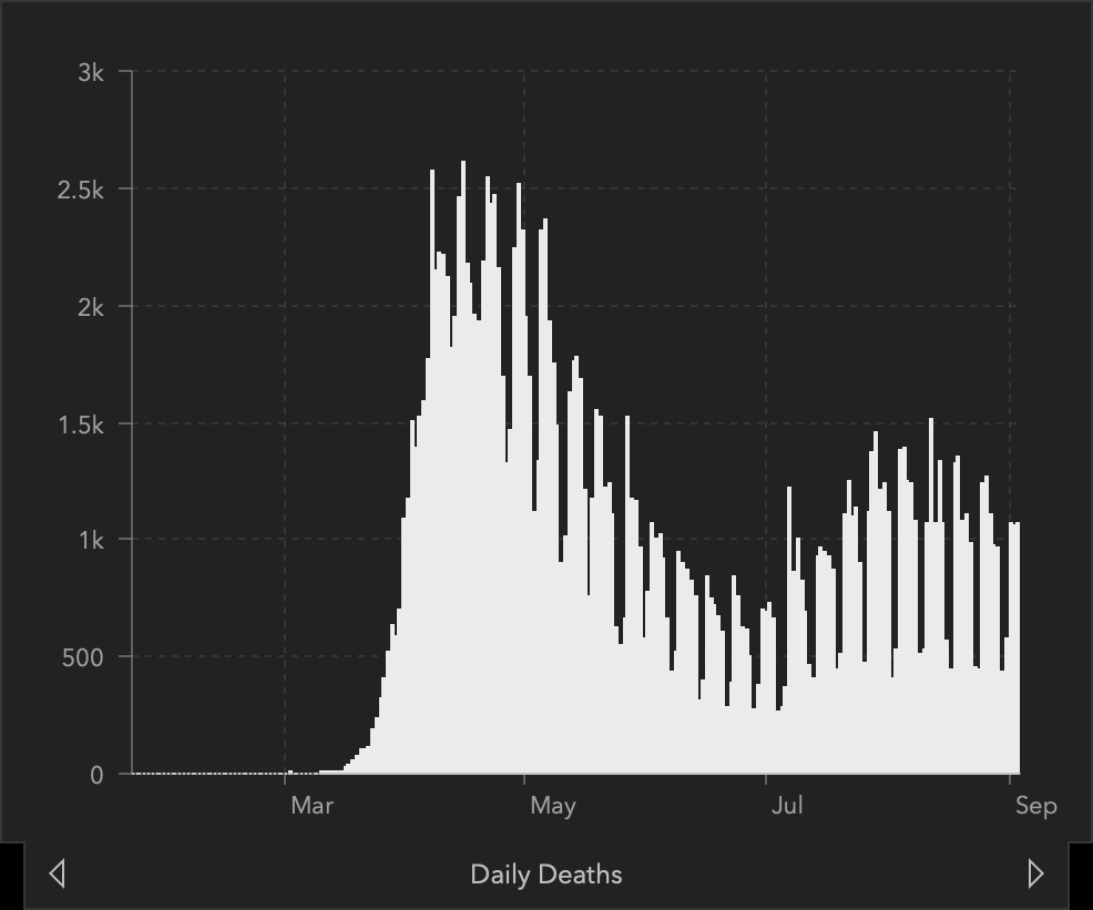 Graph: Daily Counts of COVID-19 Deaths in the US