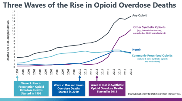 Graphic: Three Waves of the Rise in Opioid Overdose Deaths