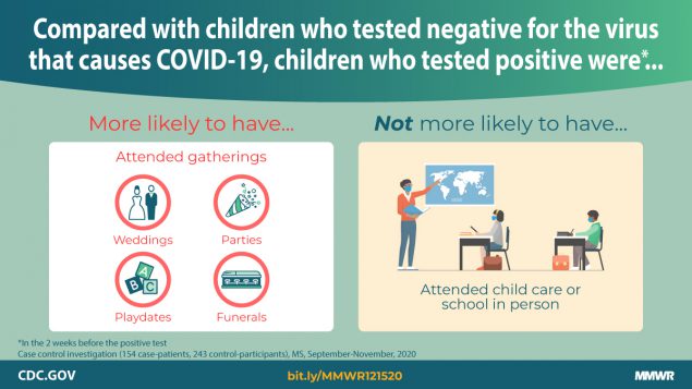 Where children are more likely to contract COVID.