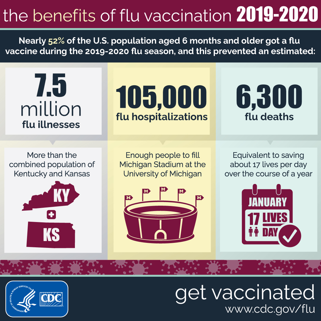 Benefits of flu vaccination 2020.