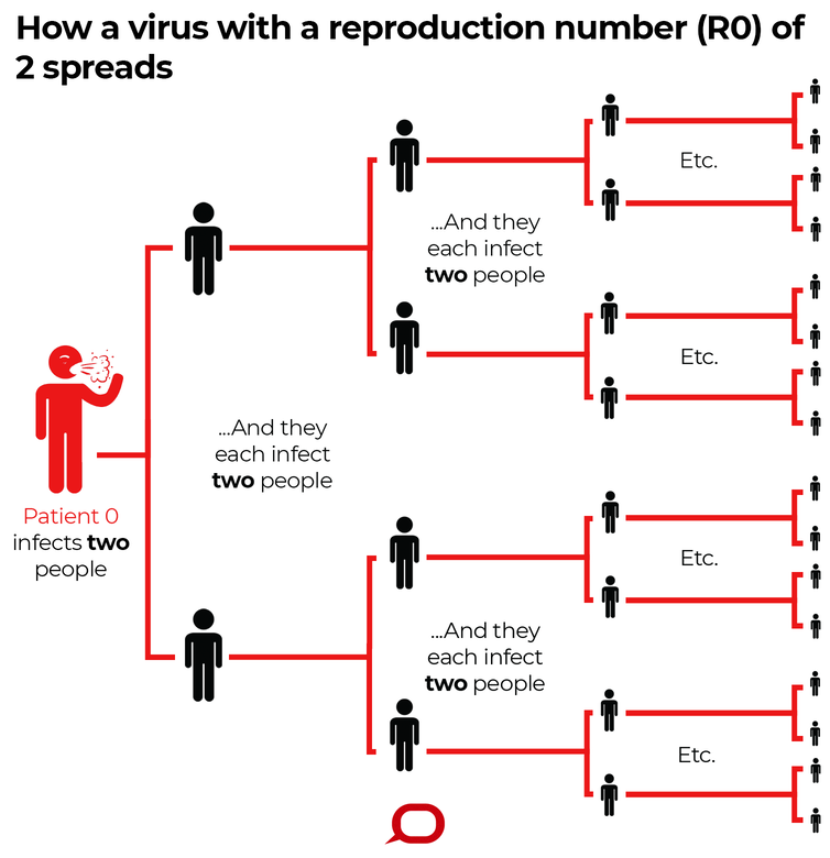 How a virus spreads (R naught).