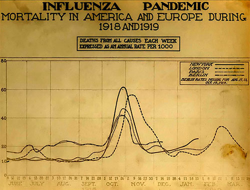 Mortality in America and Europe During 1918 and 1919 Chart of Mortality in America and Europe During 1918 and 1919
