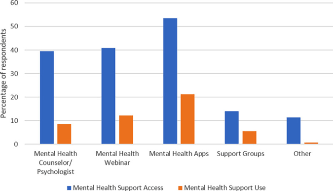 Graph: Discrepancy in Access and Use of Mental Health Supports