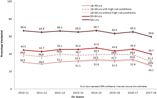 Flu Vaccination Coverage Among Adults by Age Group and Season, United States, 2010–2018