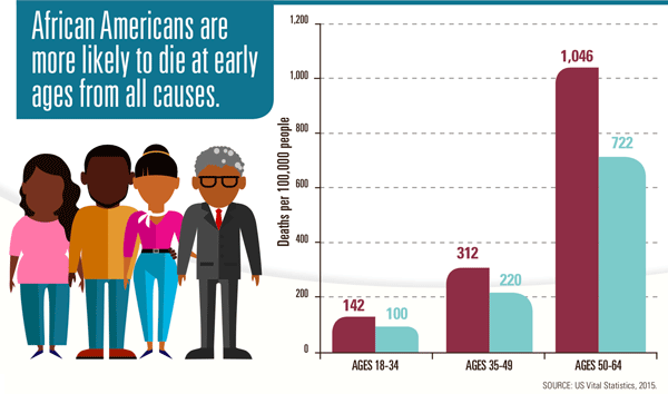 Chart: African Americans are more likely to die at early ages from all causes Chart: African Americans are more likely to die at early ages from all causes