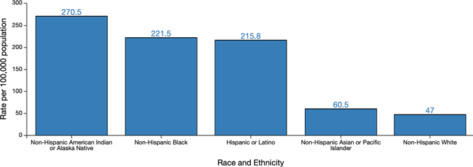 Bar Chart of COVID-19 Hospitalization Rates by Race and Ethnicity