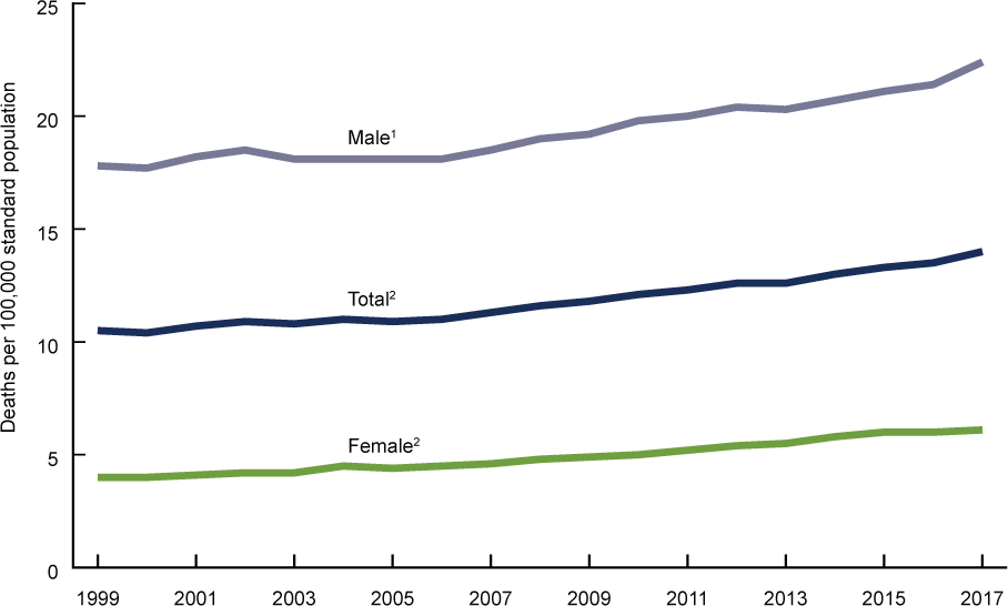 Age-Adjusted Suicide Rates, by Sex (United States, 1999–2017)