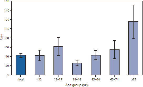 Nonfatal Fall Injuries in the United States, 2010 A graph showing the incidence of nonfatal fall injuries in the United States, 2010.