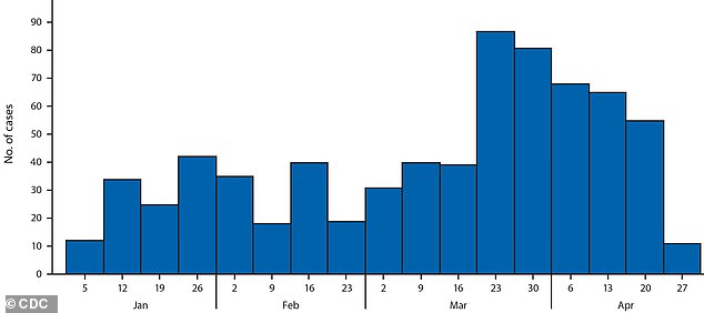 Measles incidence by week in the US January through April 2019 Measles incidence by week in the US January through April 2019