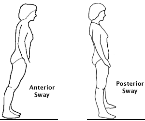 ankle strategy used in response to small perturbations is also called ankle sway