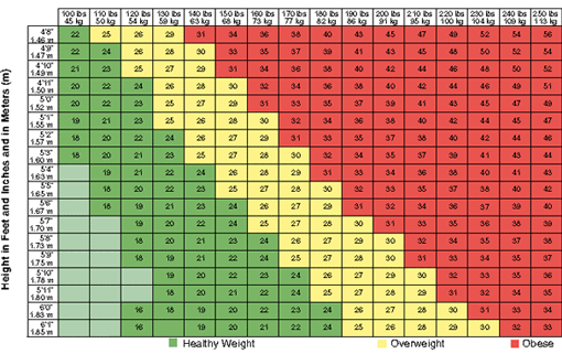 Body Mass Index (BMI) Body mass index table.