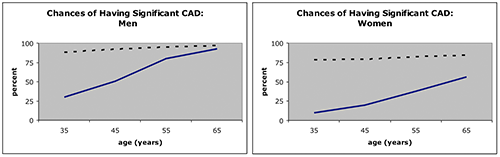 Charts comapring the chance of significant CAD between men and women.