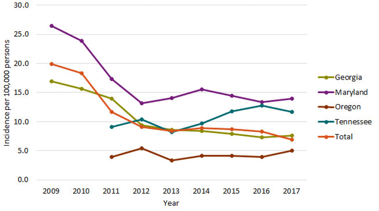 Chart of Statistics for Candidiasis by Year and State