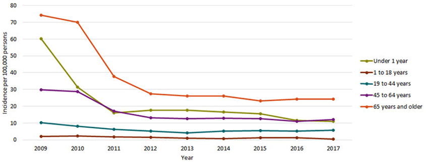 Chart of Candidiasis Rates by Age Group and Year