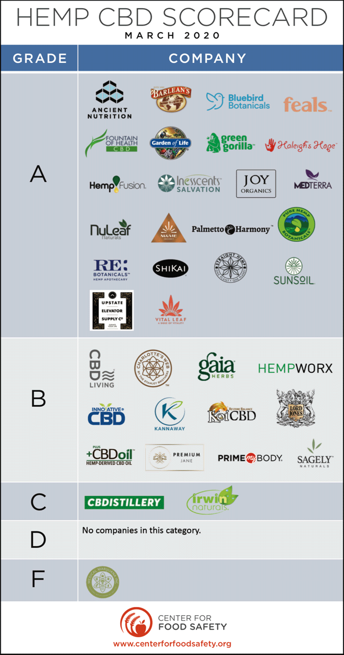 Hemp CBD Scorecard