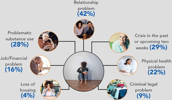 Many factors contribute to suicide Many factors contribute to suicide
