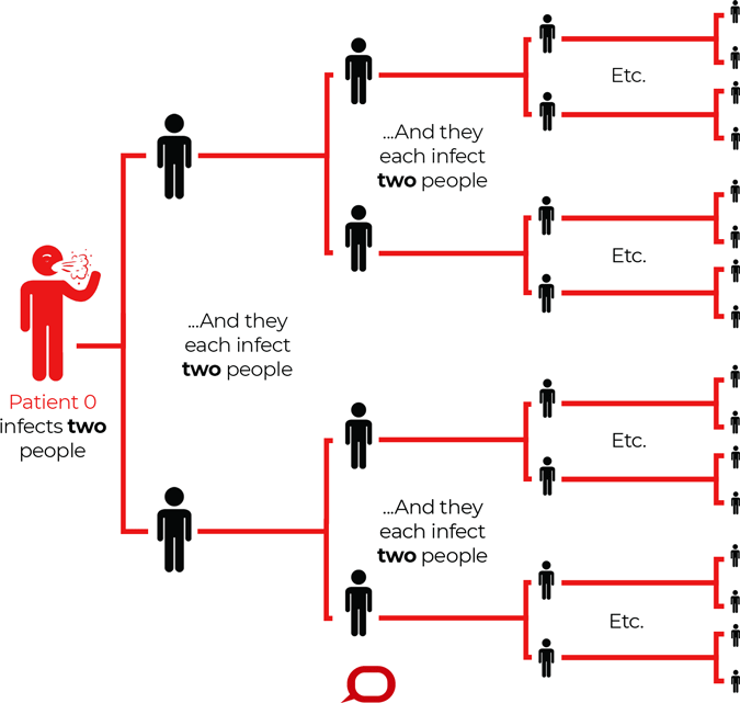 Chart of Virus Spread With Reproduction Number of 2