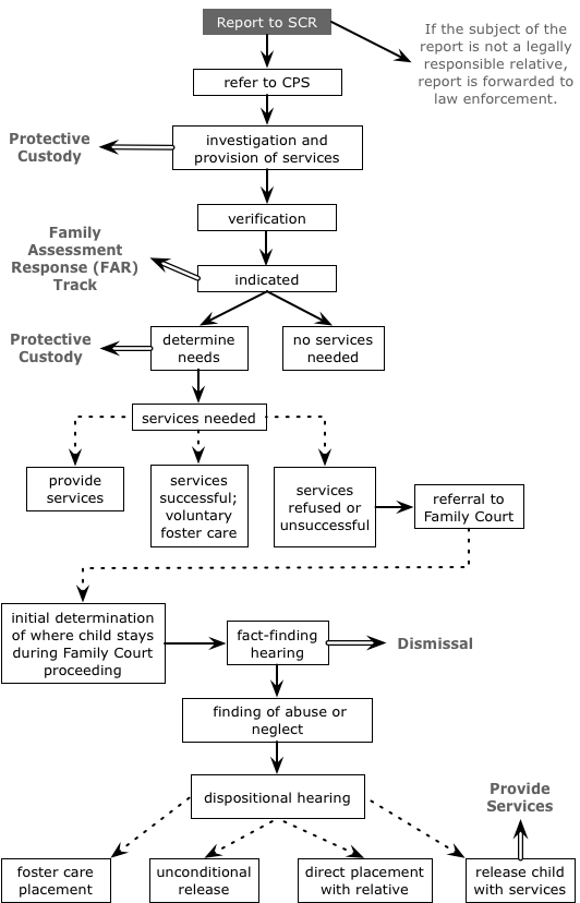 A chart outlining the reporting process to the New York Statewide Central Register of Child Abuse and Maltreatment (SCR).