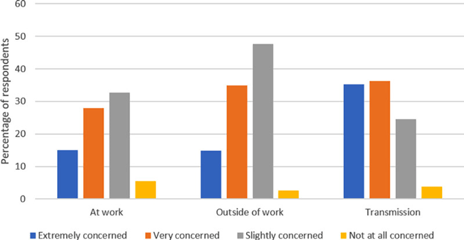 Graph: Concern Regarding Acquisition and Transmission of COVID-19