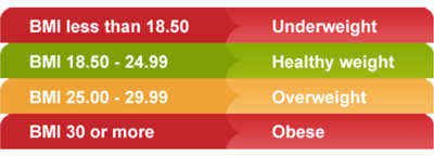 Body mass index (BMI) chart.