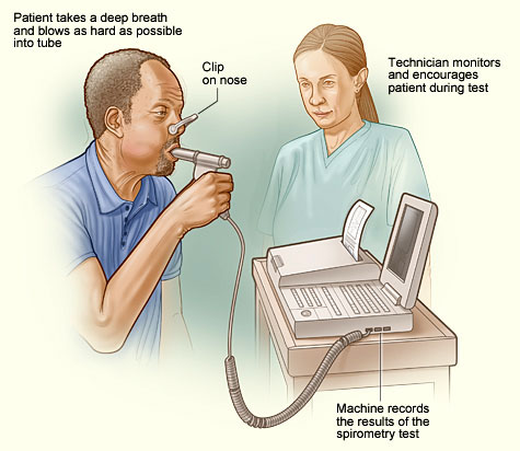 Spirometry Examination Being Conducted A drawing showing a technician conducting a spirometery test.