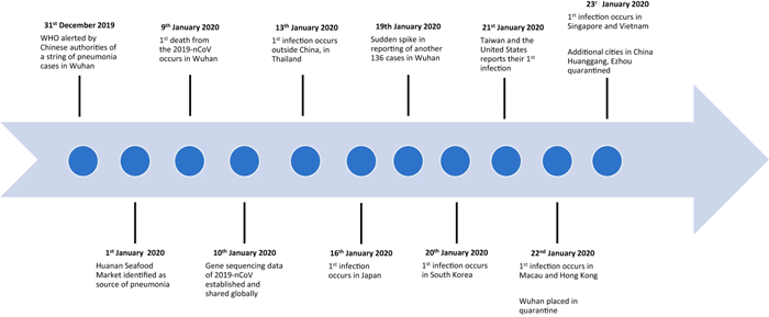 Graphic showing key events in the 2019-nCoV outbreak