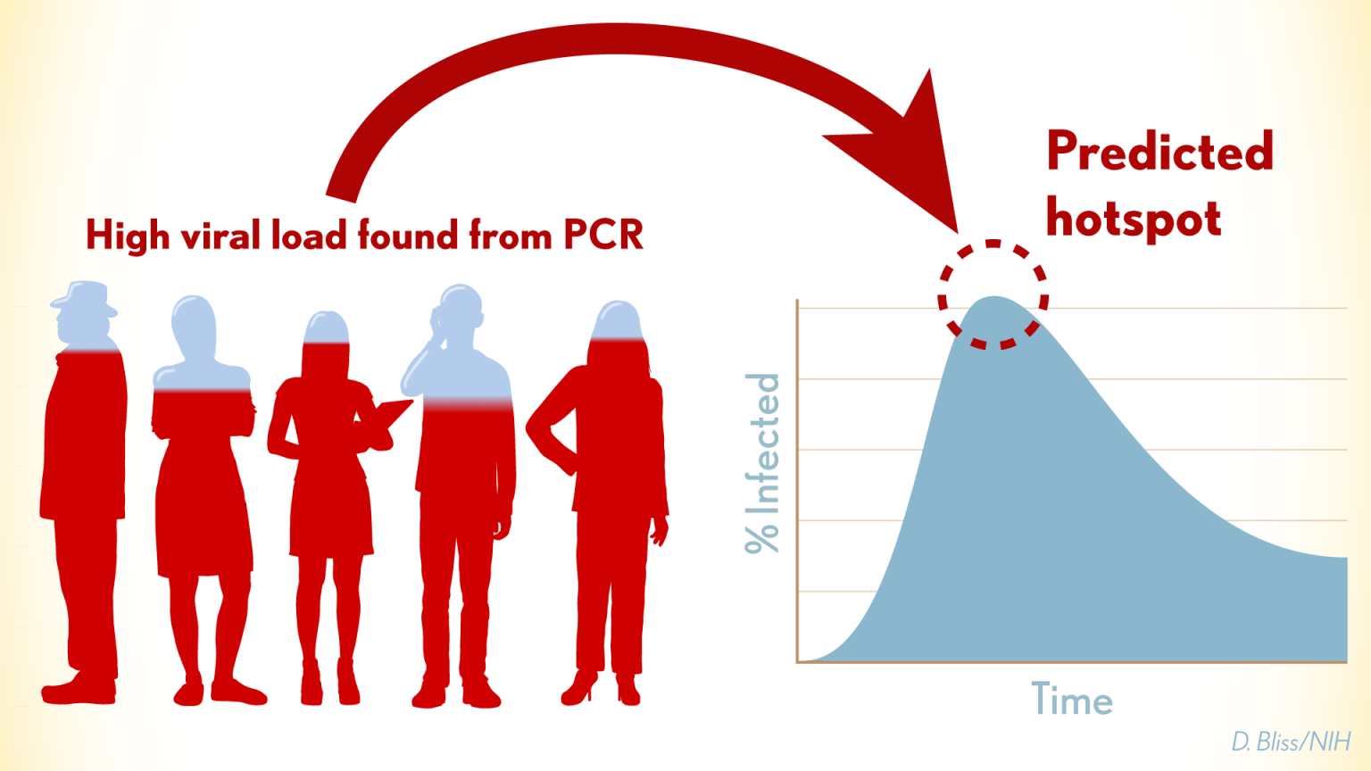 New method accurately identifies COVID hotspots.