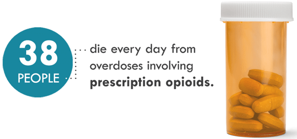 Graphic: 38 daily deaths from overdoses involving prescription opioids