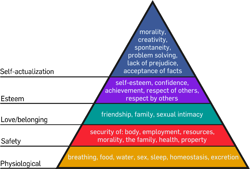 Maslow’s Hierarchy of Needs A chart describing Maslow’s Hierarchy of Needs.