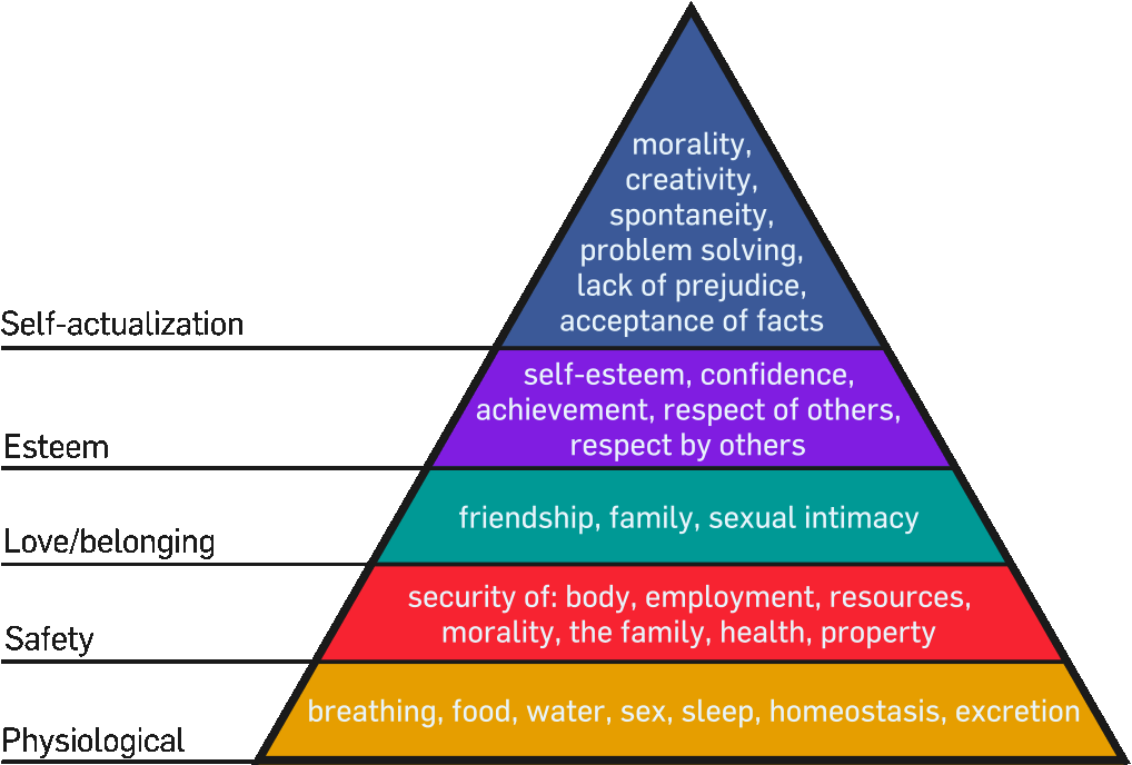 A chart describing Maslow’s Hierarchy of Needs.