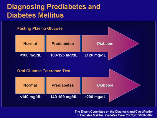 Diagnosing Prediabetes and Diabetes Diagnosing prediabetes and diabetes.