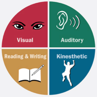 Image: Basic Learning Styles