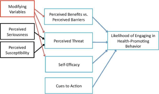 graph: Health Belief Model