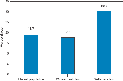 A graph showing the incidence of lower extremity disease over age 40.