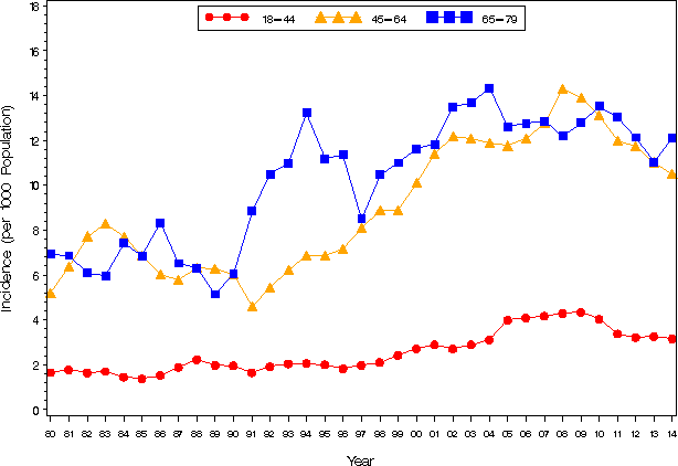 Graph Showing Percentage of U.S. Population with Diagnosed Diabetes, 1980–2014, by Age Group