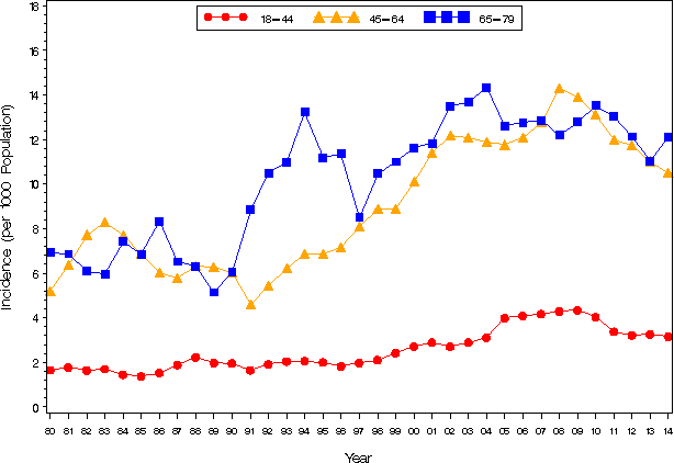 Graph Showing Percentage of U.S. Population with Diagnosed Diabetes, 1980–2014, by Age Group Graph Showing Percentage of U.S. Population with Diagnosed Diabetes, 1980–2014, by Age Group