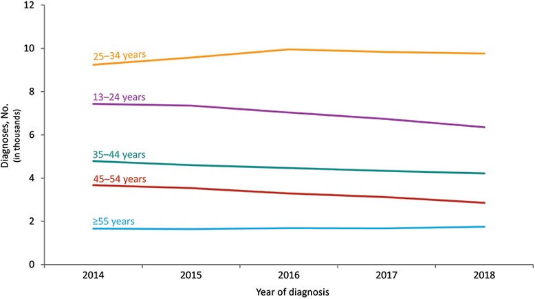 Graph: Diagnoses of HIV Infection among Men Who Have Sex with Men by Age