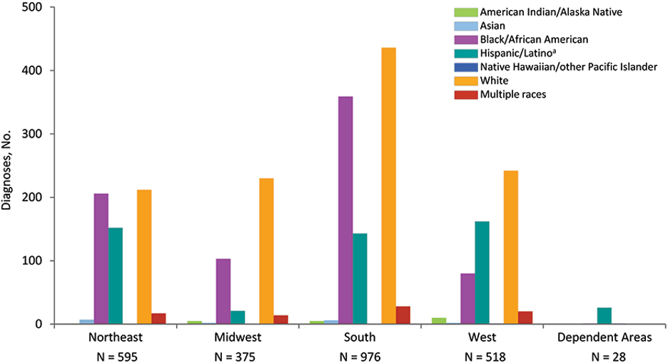 Graph: Diagnoses of HIV Infection among Persons Who Inject Drugs, by Region and Race/Ethnicity