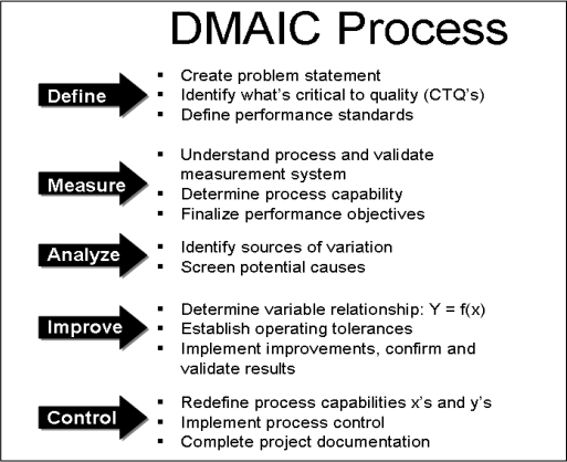 Chart of DMAIC Process