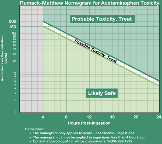 Single Acute Acetaminophen Overdose Nomogram