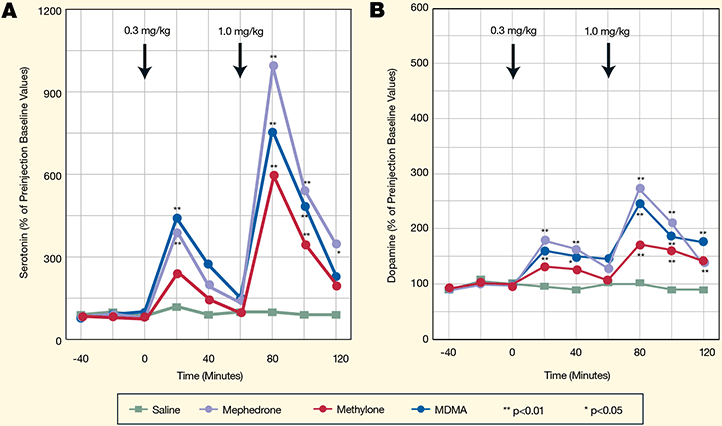 Graphs showing the effects of mephedrone and methylone on serotonin and dopamine uptake.