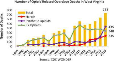 A graph showing the number of opioid related overdose deaths in WV from 1999 to 2016.