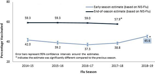 Early and End of Season Flu Vaccination Coverage Among Children, United States, 2014–November 2018