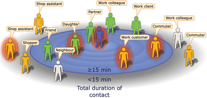 Illustration: Example of Encounters Made During a Day By an Infectious Index Case