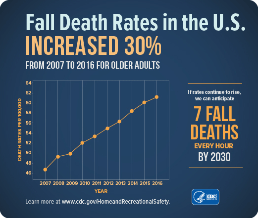 chart showing increase in death rates from fall in the U.S. chart showing increase in death rates from fall in the U.S.