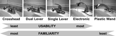 Five types of faucets tested for familiarity and usability.