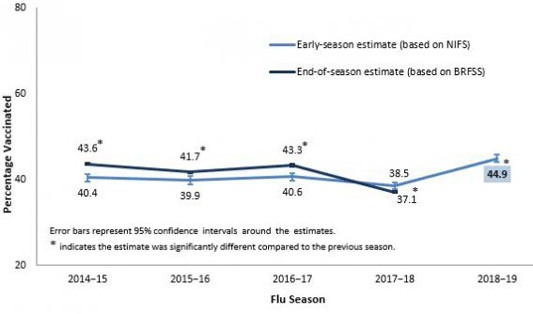 Early and End of Season Flu Vaccination Coverage Among Adults, United States, 2014–November 2018